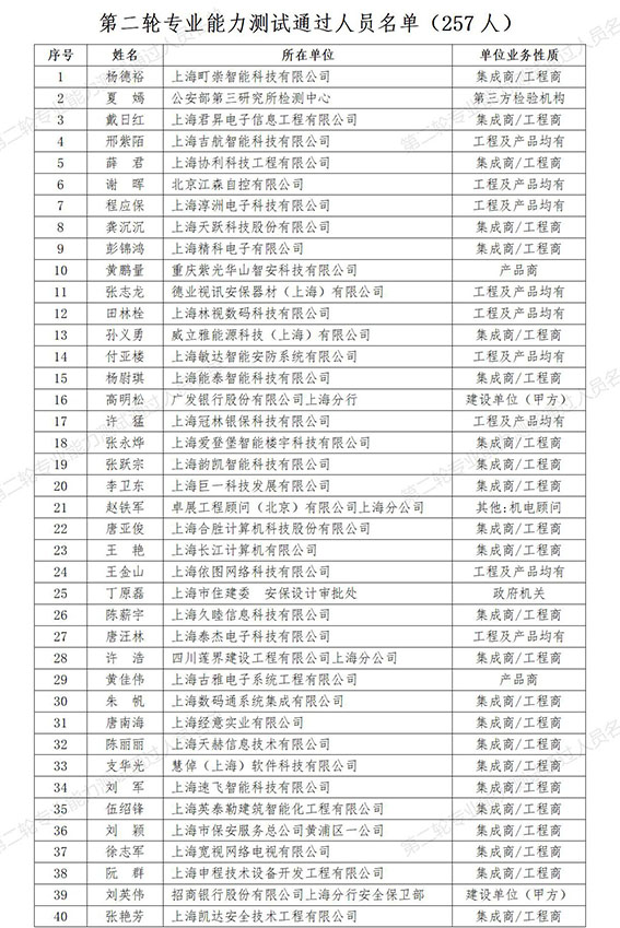0  第二輪專業(yè)能力測(cè)試通過人員名單（257人）_1w.jpg
