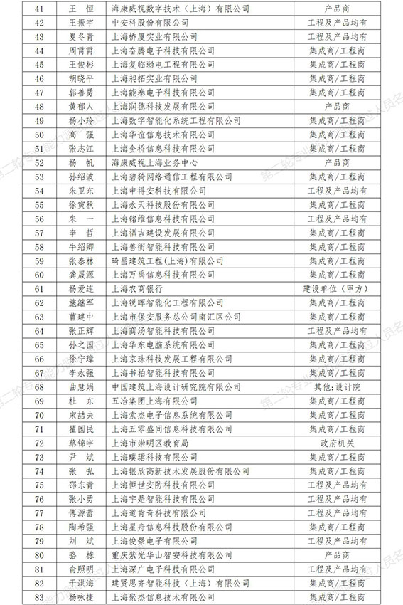 0  第二輪專業(yè)能力測(cè)試通過人員名單（257人）_2w.jpg
