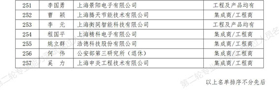 0  第二輪專業(yè)能力測(cè)試通過人員名單（257人）_7w.jpg