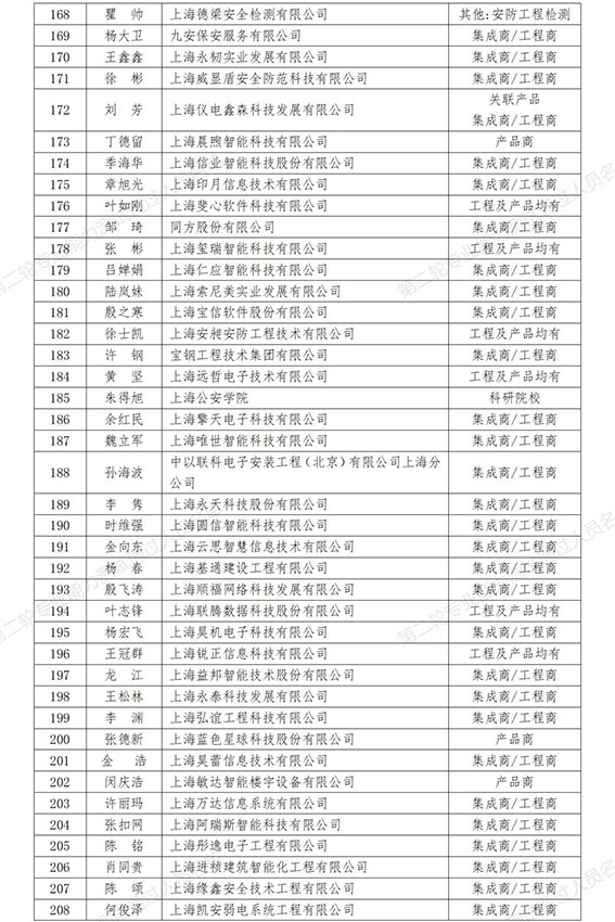 0  第二輪專業(yè)能力測(cè)試通過人員名單（257人）_5w.jpg